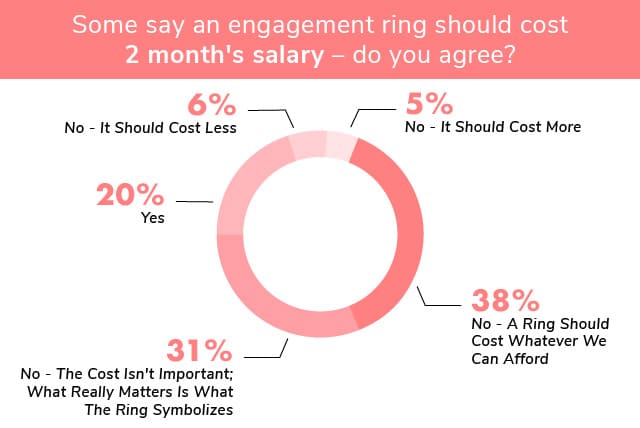 two-month rule for buying ring