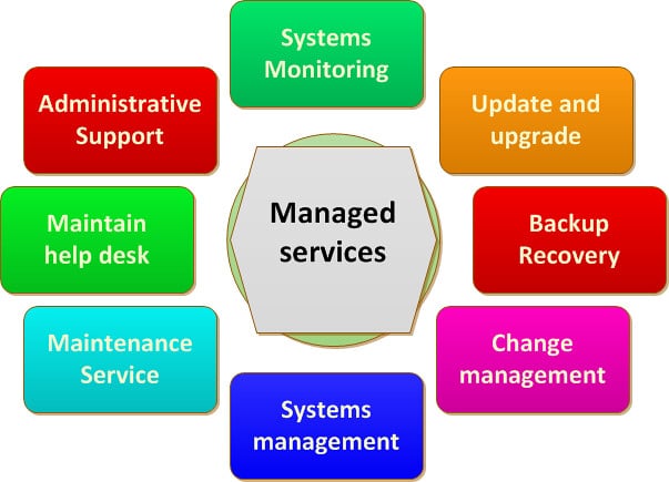 5 -Reasons -to -Consider -Managed- IT Services